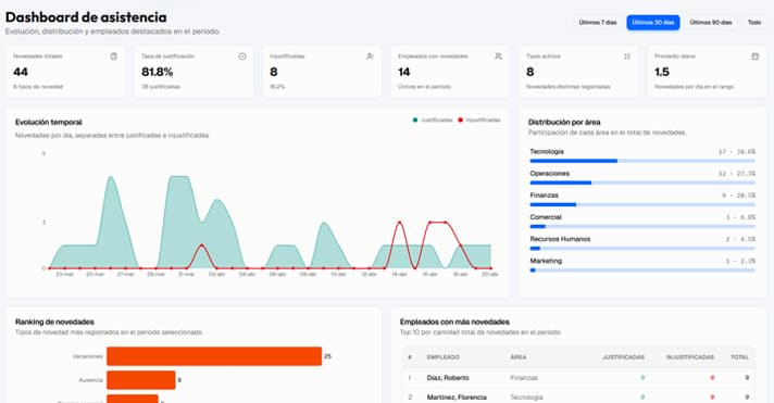 Vista previa del dashboard de asistencia y novedades